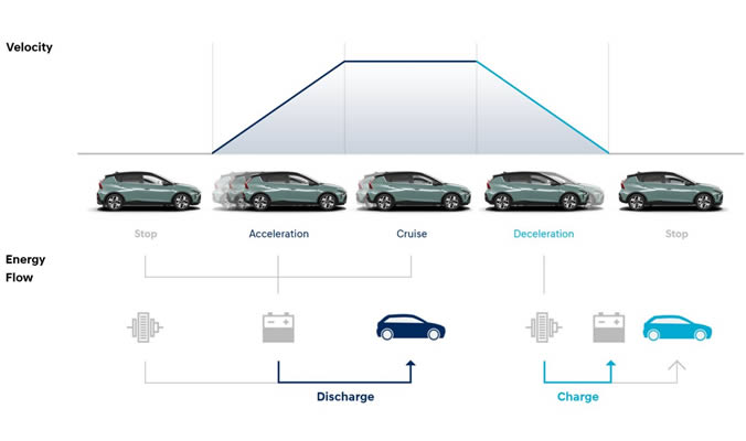 Hyundai Bayon - Systém regenerace energie (ERS)