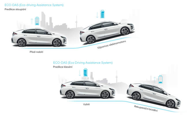 Hyundai IONIQ Plug-in - Systém ECO-DAS