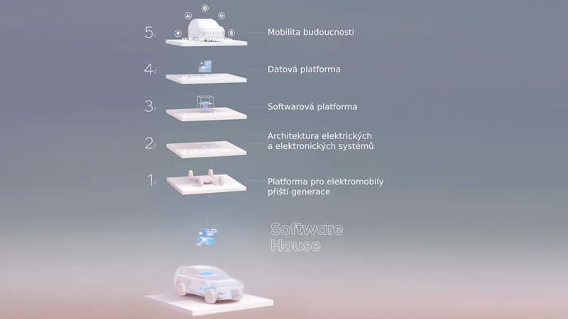 hyundai softwarove definovana vozidla plany 03