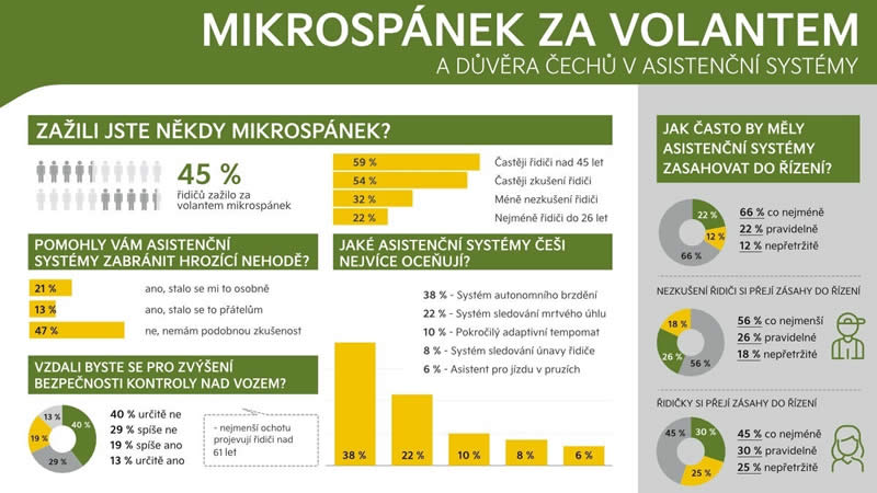 kia pruzkum bezpecnosti mikrospanek 02