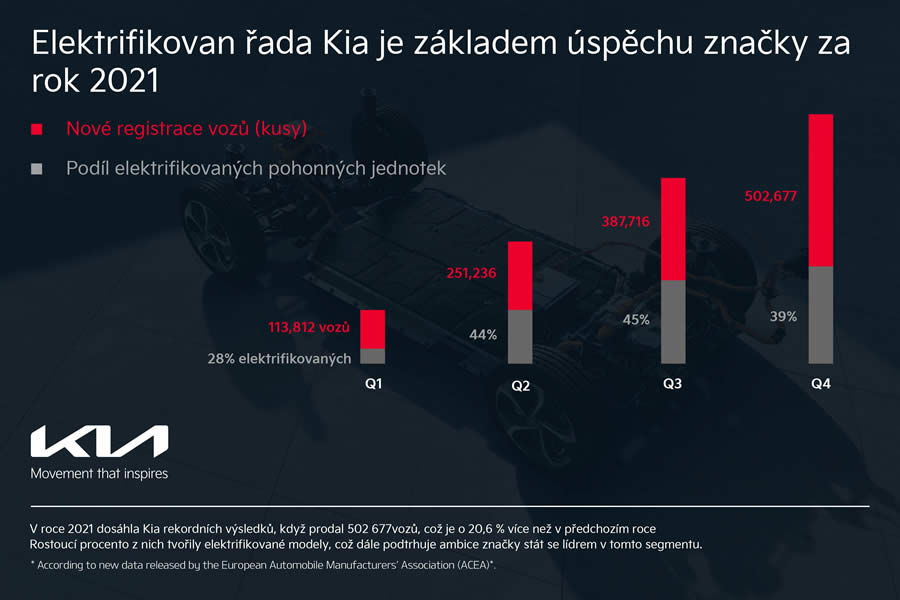 kia rekordni podil na evropskem trhu 02