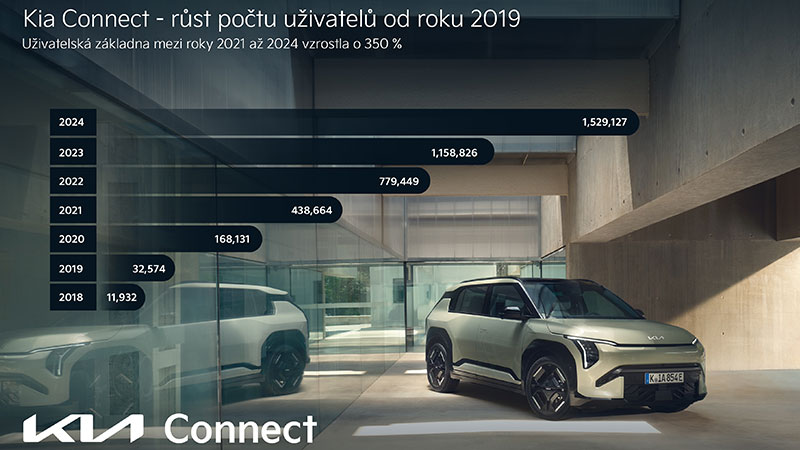 KIA Connect - Statistiky