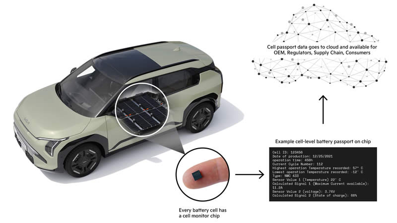 Kia EV3 - akumulátorový příkaz