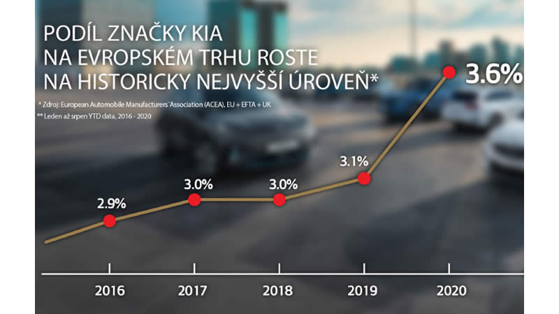 KIA - rekordní tržní podíl 