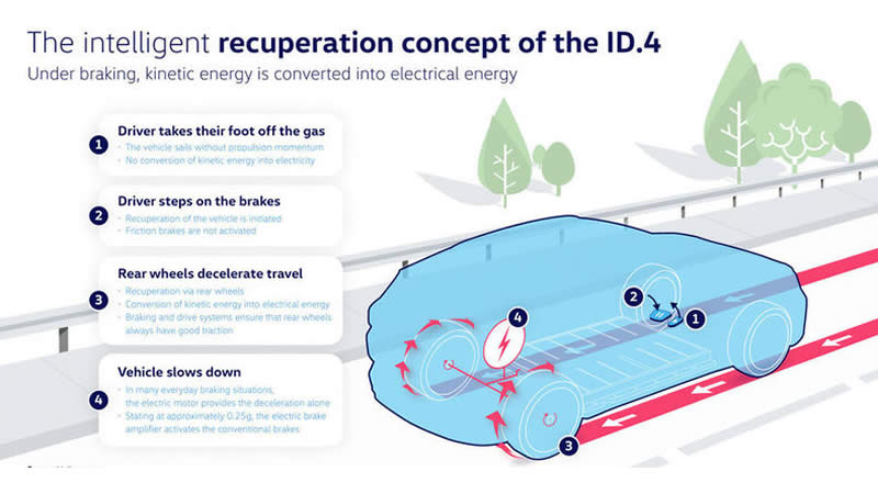 VW - Inteligentní koncept rekuperace modelu ID.4