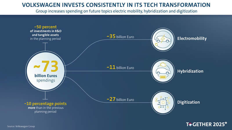 vw zvysi investice dp technologii 02