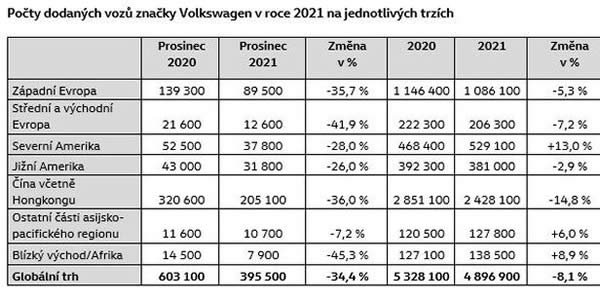 vw pocty dodanych vozu 2021