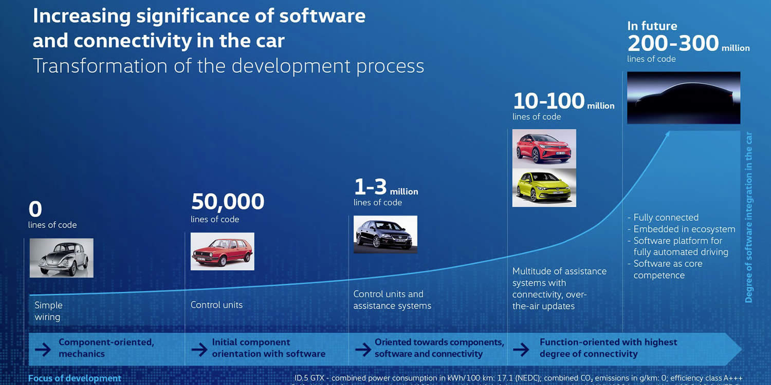 vw transformace na technologickou spolecnost