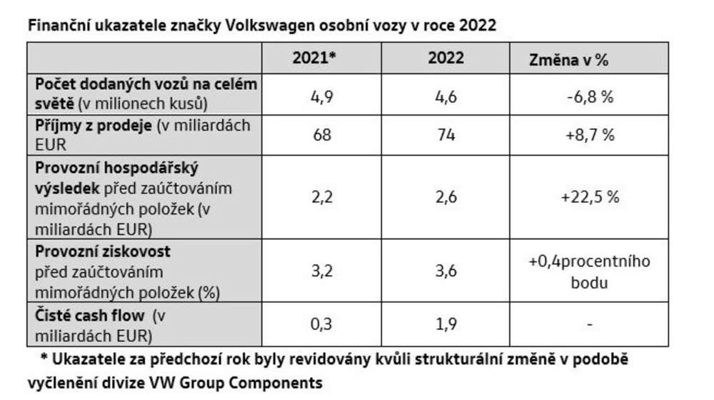 vw hospodarsky vysledek 2022 02 800