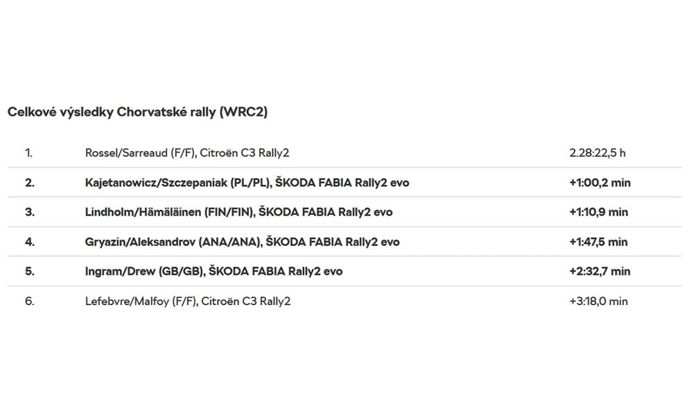 skoda celkove vysledky chorvatske rally wrc 2