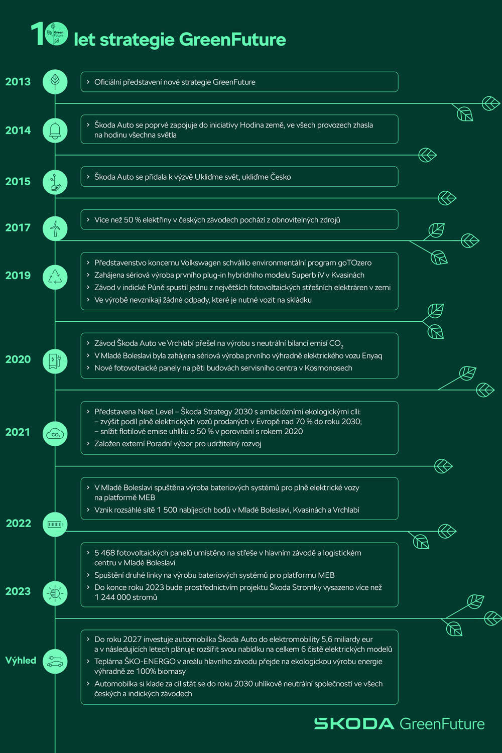 skoda green future infografika