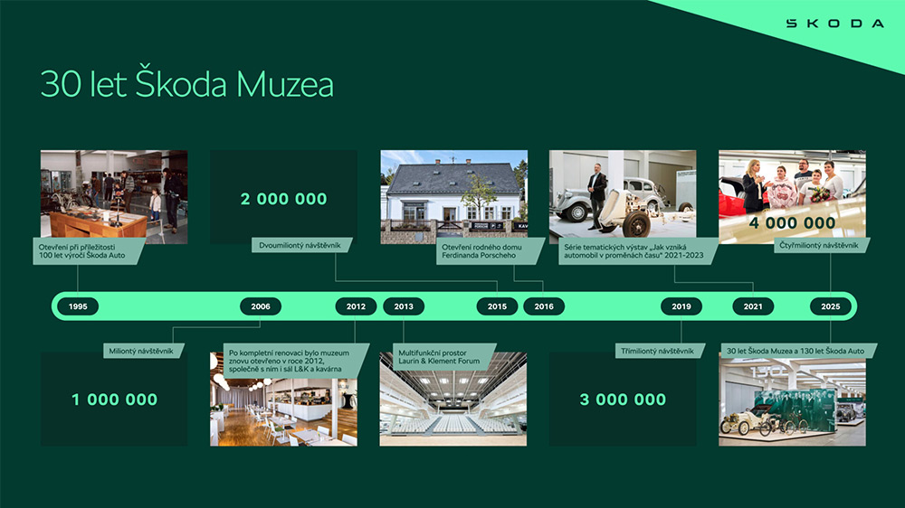 Infografika Škoda muzea k  30. výročí