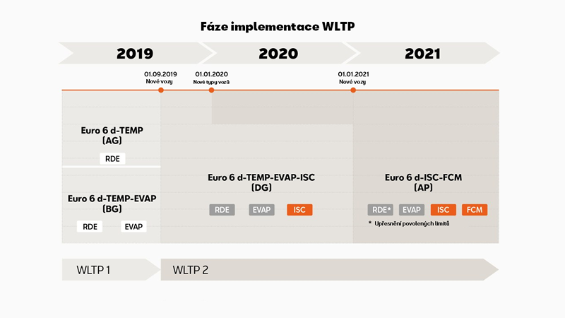 SEAT WLTP - Fáze implementace
