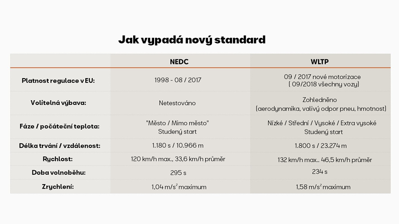 SEAT WLTP - nový standard